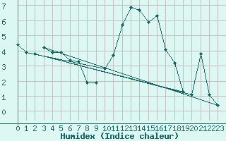 Courbe de l'humidex pour Plussin (42)