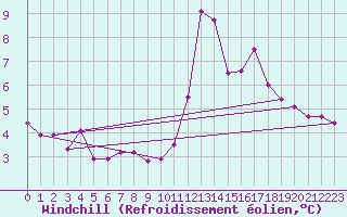 Courbe du refroidissement olien pour Bad Salzuflen