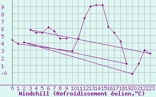 Courbe du refroidissement olien pour Lyon - Saint-Exupry (69)