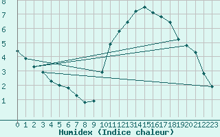 Courbe de l'humidex pour Lagny-sur-Marne (77)