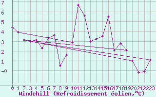 Courbe du refroidissement olien pour Envalira (And)