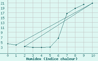 Courbe de l'humidex pour Royal Natal Nat. Park
