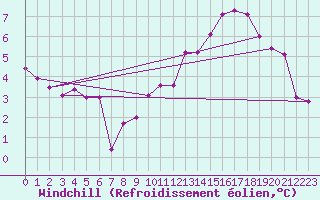 Courbe du refroidissement olien pour Rodez (12)
