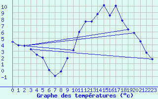 Courbe de tempratures pour Luxeuil (70)