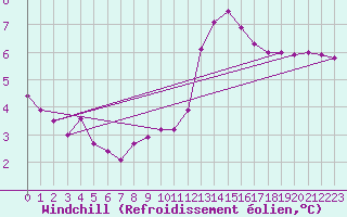 Courbe du refroidissement olien pour Biache-Saint-Vaast (62)