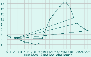 Courbe de l'humidex pour Besanon (25)