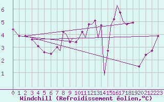 Courbe du refroidissement olien pour Scilly - Saint Mary