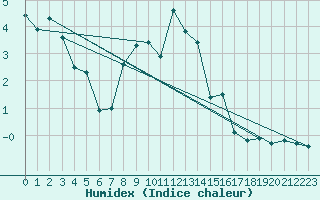 Courbe de l'humidex pour Davos (Sw)