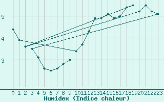 Courbe de l'humidex pour Vaderoarna