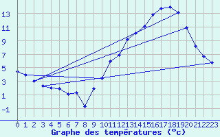 Courbe de tempratures pour Rodez (12)