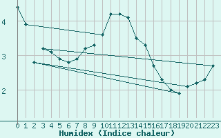 Courbe de l'humidex pour Evreux (27)