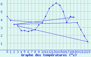 Courbe de tempratures pour Weitensfeld