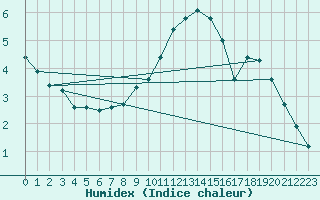 Courbe de l'humidex pour Weitensfeld