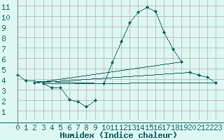 Courbe de l'humidex pour Dole-Tavaux (39)