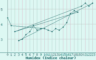 Courbe de l'humidex pour Pointe de Chassiron (17)