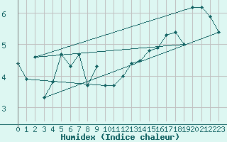 Courbe de l'humidex pour Kristiinankaupungin Majakka