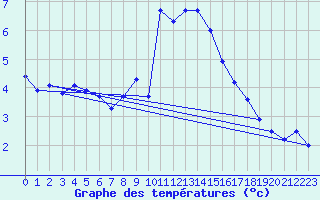 Courbe de tempratures pour La Fretaz (Sw)