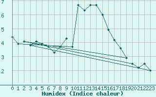 Courbe de l'humidex pour La Fretaz (Sw)