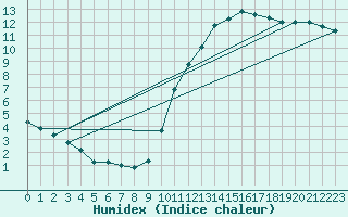 Courbe de l'humidex pour Kernascleden (56)