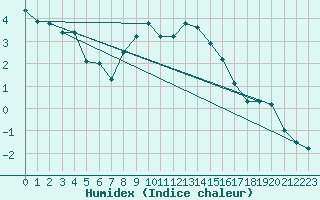 Courbe de l'humidex pour Monte Generoso