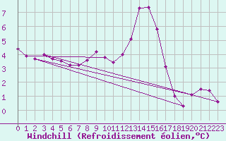 Courbe du refroidissement olien pour Dourbes (Be)