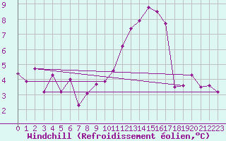 Courbe du refroidissement olien pour Lerwick