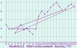 Courbe du refroidissement olien pour Jabbeke (Be)