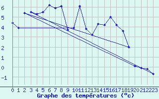 Courbe de tempratures pour Les Attelas