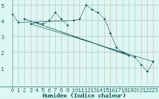 Courbe de l'humidex pour Vogel