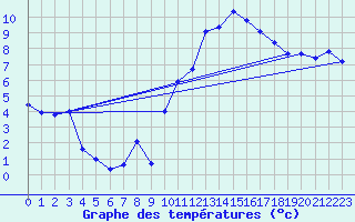 Courbe de tempratures pour Pomrols (34)