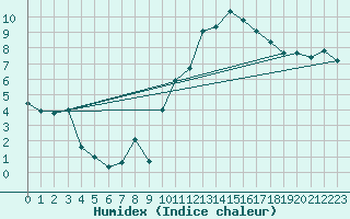 Courbe de l'humidex pour Pomrols (34)