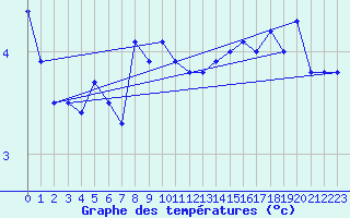 Courbe de tempratures pour Patscherkofel