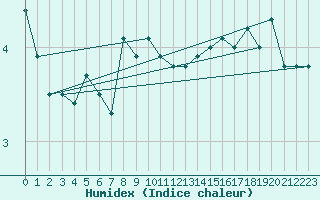 Courbe de l'humidex pour Patscherkofel