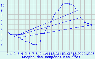 Courbe de tempratures pour Ploeren (56)