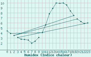 Courbe de l'humidex pour Abbeville (80)