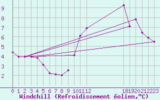 Courbe du refroidissement olien pour Neuhutten-Spessart
