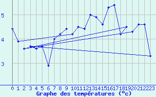 Courbe de tempratures pour Feuerkogel