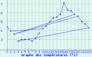 Courbe de tempratures pour Mcon (71)