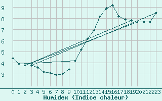 Courbe de l'humidex pour Sandillon (45)