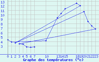 Courbe de tempratures pour Saint-Haon (43)