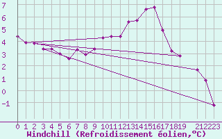 Courbe du refroidissement olien pour Wels / Schleissheim