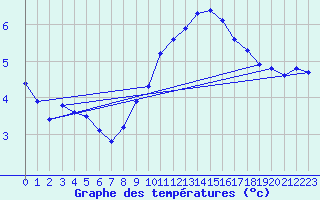 Courbe de tempratures pour Lagunas de Somoza