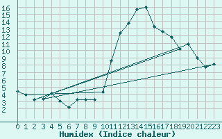 Courbe de l'humidex pour Pinsot (38)