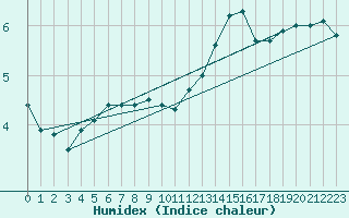 Courbe de l'humidex pour Saint-Etienne (42)