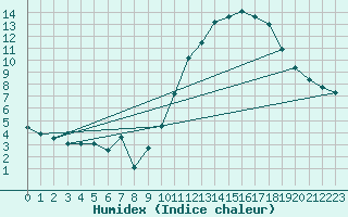 Courbe de l'humidex pour Ciudad Real (Esp)