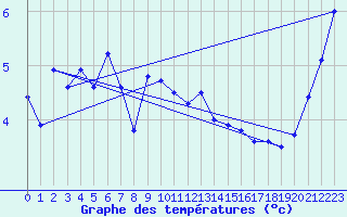Courbe de tempratures pour Blndus