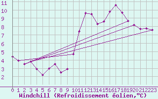 Courbe du refroidissement olien pour Le Perreux-sur-Marne (94)