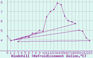 Courbe du refroidissement olien pour De Bilt (PB)