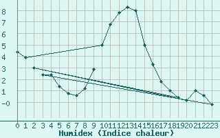 Courbe de l'humidex pour Groebming