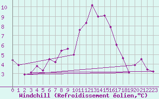Courbe du refroidissement olien pour Dourbes (Be)
